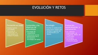 EVOLUCIÓN Y RETOS 
Formación en línea 
• Diseñar buenas 
actividades 
•Promover la 
interacción, el 
intercambio y el 
trabajo en grupo. 
Contenidos y los 
objetivos de 
aprendizaje 
• Estrategia de 
colaboración 
•Coherencia con las 
prestaciones de la 
herramienta 
tecnológica de apoyo 
Tecnología 
•Facilite la colaboración 
• Seleccionar medios que 
faciliten la gestión de 
la información y el 
debate. 
Evaluación, 
autoevaluación y 
coevaluación 
•Los sistemas 
tradicionales de 
evaluación deben ser 
modificados. 
•Contemplar 
herramientas de 
evaluación grupal. 

