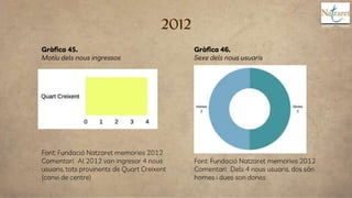 2012
Gràfica 45.
Motiu dels nous ingressos
Font: Fundació Natzaret memories 2012
Comentari: Al 2012 van ingresar 4 nous
us...