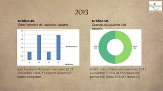 2013
Font: Fundació Natzaret memories 2013
Comentari: 100% d’ocupació durant les
quatre trimestres
Gràfica 49.
Edat i nomb...