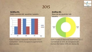 2015
Font: Fundació Natzaret memories 2015
Comentari: 100% d’ocupació augmentant
dues places.
Gràfica 61.
Edat i nombre de...