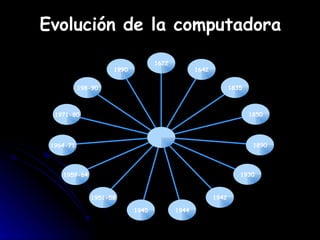 Evolución de la computadora 1990 198-90 1971-80 1964-71 1959-64 1951-58 1945 1944 1942 1930 1890 1850 1835 1642 1622 