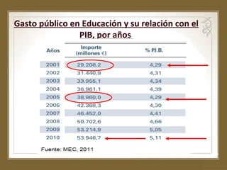 Gasto público en Educación y su relación con el
PIB, por años

 