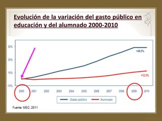 Evolución de la variación del gasto público en
educación y del alumnado 2000-2010

 