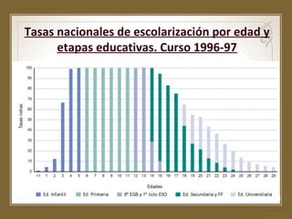 Tasas nacionales de escolarización por edad y
etapas educativas. Curso 1996-97

 