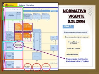 NORMATIVA
VIGENTE
(LOE 2006)

Programas de Cualificación
Profesional Inicial PCPI/PQPI

 