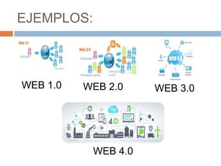 EJEMPLOS:
WEB 1.0 WEB 2.0 WEB 3.0
WEB 4.0
 
