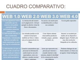 CUADRO COMPARATIVO:
WEB 1.0 WEB 2.0 WEB 3.0 WEB 4.0
Era una gigantesca red de
contenidos que los
usuarios solo podían
consumir, donde
participaban solamente
como lectores
La interacción del usuario
con la página de la web por
ejemplo la edición virtual de
fotos o documentos.
Se asocia a un asunto para
su identificación y se hace
uso constante
Uso de gafas especiales
La información ubicaba en
sitios establecidos.
Organizada y relacionadas
mediante un índice las
cuales mantenían un gran
muy bajo de actualización
Las entradas pueden ser de
carácter textual pero
también ser fotos o videos
esta es la separación de los
blogs.
Crear objetos además
intercambiar productos
virtuales, juegos , partidos
de futbol, etc.
Internet: se accederá por
medios de un dispositivo
delgado, ligero. Portátil y de
muy alta resolución
Integrado en los vehículos.
La información a la que se
podía acceder en internet
esta aportada por emisores
únicos , pertenecientes a
cierto núcleo productor
Usuarios consumidores que
procesan la información
audiovisual no son solo
espectadores, estos son
editores y pueden mostrar
videos y opiniones.
Icono que representa una
persona por internet o
creando internet o más
entornos, dando la facilidad
de la comunicación mucho
más didáctica
Podemos dialogar de una
forma natural y en línea con
un agente virtual inteligente.
 