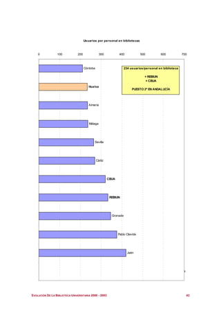 Usuarios por personal en bibliotecas



    0            100            200               300          400             500          600              700



                                      Córdoba                       234 usuarios/personal en biblioteca

                                                                                 + REBIUN
                                                                                 + CBUA
                                         Huelva
                                                                         PUESTO 2º EN ANDALUCÍA




                                         Almería




                                         Málaga




                                             Sevilla




                                                Cádiz




                                                        CBUA




                                                         REBIUN




                                                          Granada




                                                               Pablo Olavide




                                                                      Jaén




                                                                                                  Int. Andalucía




EVOLUCIÓN DE LA BIBLIOTECA UNIVERSITARIA 2000 - 2003                                                               43
 