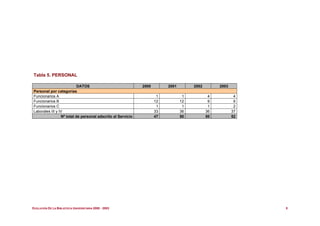 Tabla 5. PERSONAL

                           DATOS                             2000        2001        2002        2003
Personal por categorías
Funcionarios A                                                       1           1           4           4
Funcionarios B                                                      12          12           9           9
Funcionarios C                                                       1           1           1           2
Laborales III y IV                                                  33          36          36          37
                 Nº total de personal adscrito al Servicio          47          50          50          52




EVOLUCIÓN DE LA BIBLIOTECA UNIVERSITARIA 2000 - 2003                                                         8
 