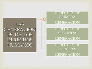 
LAS
GENERACION
ES DE LOS
DERECHOS
HUMANOS
DERECHOS DE
PRIMERA
GENERACION
DERECHOS DE
SEGUNDA
GENERACION
DERECHOS DE
TERCERA
GENERACION
 