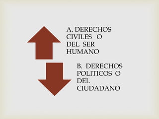 A. DERECHOS
CIVILES O
DEL SER
HUMANO
B. DERECHOS
POLITICOS O
DEL
CIUDADANO
 