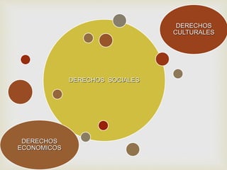 DERECHOS SOCIALES
DERECHOS
ECONOMICOS
DERECHOS
CULTURALES
 