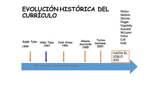 EVOLUCIÓN HISTÓRICA DEL
CURRÍCULO
El currículo a lo largo del tiempo…
Ralph Tyler
1994
Hilda Taba
1967
José Arnaz
1981
Gimeno
Sacristán
1995
Torres
Santomé,
2007.
HACIA EL
SIGLO
XXI
Pávlov
Watson
Skinner
Piaget
Vygotsky
Ausubel
McLaren
Freire
Coll
Kolb
 