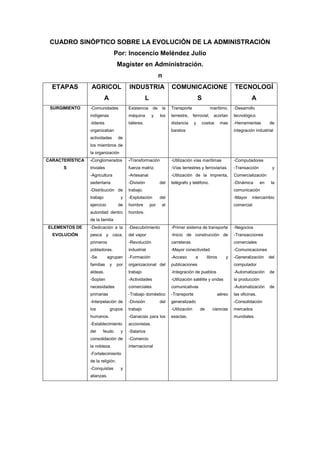 CUADRO SINÓPTICO SOBRE LA EVOLUCIÓN DE LA ADMINISTRACIÓN
                                   Por: Inocencio Meléndez Julio
                                   Magíster en Administración.
                                                               n
  ETAPAS         AGRICOL                 INDUSTRIA                      COMUNICACIONE                           TECNOLOGÍ
                           A                         L                                     S                              A
 SURGIMIENTO     -Comunidades            Existencia       de       la   Transporte                  marítimo,   -Desarrollo
                 indígenas               máquina         y     los      terrestre,     ferrovial,    acortan    tecnológico
                 -lideres                talleres.                      distancia      y    costos        mas   -Herramientas        de
                 organizaban                                            baratos                                 integración industrial
                 actividades        de
                 los miembros de
                 la organización
CARACTERÍSTICA   -Conglomerados          -Transformación                -Utilización vías marítimas             -Computadores
      S          triviales               fuerza matriz.                 -Vías terrestres y ferroviarias         -Transacción          y
                 -Agricultura            -Artesanal                     -Utilización de la imprenta,            Comercialización
                 sedentaria              -División             del      telégrafo y teléfono.                   -Dinámica       en    la
                 -Distribución de        trabajo.                                                               comunicación
                 trabajo             y   -Explotación          del                                              -Mayor    intercambio
                 ejercicio          de   hombre          por       el                                           comercial
                 autoridad dentro        hombre.
                 de la familia
ELEMENTOS DE     -Dedicación a la        -Descubrimiento                -Primer sistema de transporte           -Negocios
  EVOLUCIÓN      pesca y caza,           del vapor                      -Inicio de construcción de              -Transacciones
                 primeros                -Revolución                    carreteras                              comerciales
                 pobladoras.             industrial                     -Mayor conectividad                     -Comunicaciones
                 -Se         agrupan     -Formación                     -Acceso         a        libros     y   -Generalización      del
                 familias      y   por   organizacional del             publicaciones                           computador
                 aldeas.                 trabajo                        -Integración de pueblos                 -Automatización      de
                 -Soplan                 -Actividades                   -Utilización satélite y ondas           la producción
                 necesidades             comerciales                    comunicativas                           -Automatización      de
                 primarias               -Trabajo doméstico             -Transporte                    aéreo    las oficinas.
                 -Interpelación de       -División             del      generalizado                            -Consolidación
                 los           grupos    trabajo                        -Utilización        de       ciencias   mercados
                 humanos.                -Ganacias para los             exactas.                                mundiales.
                 -Establecimiento        accionistas.
                 del    feudo        y   -Salarios
                 consolidación de        -Comercio
                 la nobleza.             internacional
                 -Fortalecimiento
                 de la religión.
                 -Conquistas         y
                 alianzas.
 