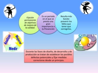 Fijación
permanente
de objetivos
de mejora de
la calidad.
Es un periodo
en el que se
presta una
gran
importancia a
la Prevención
Resulta más
barato
prevenir los
fallos que
tener que
corregirlos.
Durante las fases de diseño, de desarrollo y de
producción se tratan de establecer los posibles
defectos potenciales y fijar medidas
correctoras desde un principio.
 
