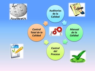 Auditorías
de la
Calidad
Manual
de la
Calidad
Control
del
Proceso
Control
Total de la
Calidad
 
