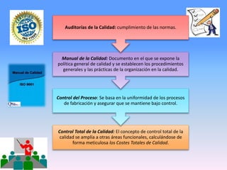 Control Total de la Calidad: El concepto de control total de la
calidad se amplía a otras áreas funcionales, calculándose de
forma meticulosa los Costes Totales de Calidad.
Control del Proceso: Se basa en la uniformidad de los procesos
de fabricación y asegurar que se mantiene bajo control.
Manual de la Calidad: Documento en el que se expone la
política general de calidad y se establecen los procedimientos
generales y las prácticas de la organización en la calidad.
Auditorías de la Calidad: cumplimiento de las normas.
 