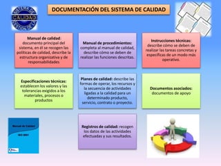 DOCUMENTACIÓN DEL SISTEMA DE CALIDAD
Manual de calidad:
documento principal del
sistema, en él se recogen las
políticas de calidad, describe la
estructura organizativa y de
responsabilidades
Manual de procedimientos:
completa al manual de calidad,
describe cómo se deben de
realizar las funciones descritas.
Instrucciones técnicas:
describe cómo se deben de
realizar las tareas concretas y
específicas de un modo más
operativo.
Especificaciones técnicas:
establecen los valores y las
tolerancias exigidos a los
materiales, procesos o
productos
Planes de calidad: describe las
formas de operar, los recursos y
la secuencia de actividades
ligadas a la calidad para un
determinado producto,
servicio, contrato o proyecto.
Documentos asociados:
documentos de apoyo
Registros de calidad: recogen
los datos de las actividades
efectuadas y sus resultados.
 