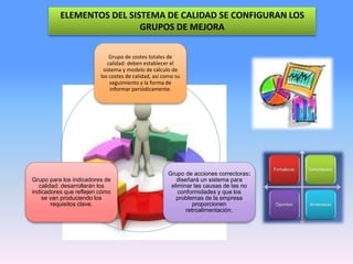 ELEMENTOS DEL SISTEMA DE CALIDAD SE CONFIGURAN LOS
GRUPOS DE MEJORA
Grupo de costes totales de
calidad: deben establecer el
sistema y modelo de cálculo de
los costes de calidad, así como su
seguimiento y la forma de
informar periódicamente.
Grupo de acciones correctoras:
diseñará un sistema para
eliminar las causas de las no
conformidades y que los
problemas de la empresa
proporcionen
retroalimentación.
Grupo para los indicadores de
calidad: desarrollarán los
indicadores que reflejen cómo
se van produciendo los
requisitos clave.
 