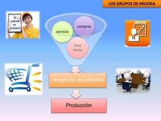 recepción de pedidos
Post
venta
servicio
compras
LOS GRUPOS DE MEJORA
Producción
 