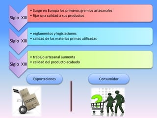 Siglo XIII
• Surge en Europa los primeros gremios artesanales
• fijar una calidad a sus productos
Siglo XIII
• reglamentos y legislaciones
• calidad de las materias primas utilizadas
Siglo XIII
• trabajo artesanal aumenta
• calidad del producto acabado
Exportaciones Consumidor
 