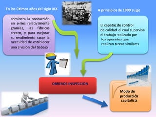 El capataz de control
de calidad, el cual supervisa
el trabajo realizado por
los operarios que
realizan tareas similares
comienza la producción
en series relativamente
grandes, las fábricas
crecen, y para mejorar
su rendimiento surge la
necesidad de establecer
una división del trabajo.
En los últimos años del siglo XIX A principios de 1900 surge
OBREROS INSPECCIÓN
Modo de
producción
capitalista
 