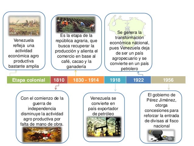 Evolucion de la economia y fianzas en Venezuela