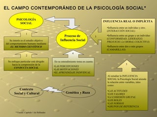 EL CAMPO CONTEMPORÁNEO DE LA PSICOLOGÍA SOCIAL*

         PSICOLOGÍA
                                                                                      INFLUENCIA REAL O IMPLÍCITA
           SOCIAL
                                                                                        •Influencia entre un individuo y otro.
                                                                                        (INTERACCIÓN SOCIAL)
                   1
                                                    Proceso de                    3     •Influencia entre un grupo y un individuo
                                                                                        (CONFORMIDAD, LIDERAZGO,
    Su interés es el estudio objetivo            Influencia Social                      PREJUICIO, LA MORAL COLECTIVA)
del comportamiento humano mediante
     EL METODO CIENTÍFICO                                                               •Influencia entre dos o más grupos
                                                                                        (CAMARILLAS)
                                                           4
                   2

 Su enfoque particular está dirigido        En su entendimiento toma en cuanta:
     hacia la comprensión de la                                                                           5
                                            •LAS PERCEPCIONES
      CONDUCTA SOCIAL
                                            •LAS MOTIVACIONES
                                            •EL APRENDIZAJE INDIVIDUAL
                                                                                        Al estudiar la INFLUENCIA
                                                                                        SOCIAL la Psicología Social atiende
                                                                                        la relación entre variables, tales
                                                                                        como:
          Contexto                                                                      •LAS ACTITUDES
       Social y Cultural                              Genética y Raza                   •LOS VALORES
                                                                                        •LA COHESIÓN GRUPAL
                                                                                        •LOS ROLES
                                                                                        •LAS NORMAS
                                                                                        •GRUPOS DE REFERENCIA

        * Fuente: Capítulo 1 de Hollander
 