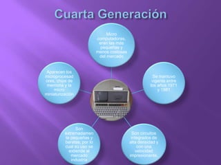 Micro
computadoras,
eran las más
pequeñas y
menos costosas
del mercado
Se mantuvo
vigente entre
los años 1971
y 1981
Son circuitos
integrados de
alta densidad y
con una
velocidad
impresionante.
Son
extremadamen
te pequeñas y
baratas, por lo
cual su uso se
extiende al
mercado
industria
Aparecen los
microprocesad
ores, chips de
memoria y la
micro
miniaturización
 