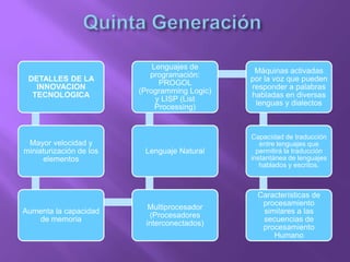 DETALLES DE LA
INNOVACION
TECNOLOGICA
Mayor velocidad y
miniaturización de los
elementos
Aumenta la capacidad
de memoria
Multiprocesador
(Procesadores
interconectados)
Lenguaje Natural
Lenguajes de
programación:
PROGOL
(Programming Logic)
y LISP (List
Processing)
Máquinas activadas
por la voz que pueden
responder a palabras
habladas en diversas
lenguas y dialectos
Capacidad de traducción
entre lenguajes que
permitirá la traducción
instantánea de lenguajes
hablados y escritos.
Características de
procesamiento
similares a las
secuencias de
procesamiento
Humano
 