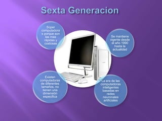 Súper
computadora
s porque son
las mas
rápidas y
costosas
Se mantiene
vigente desde
el año 1990
hasta la
actualidad
La era de las
computadoras
inteligentes
basadas en
redes
neuronales
artificiales
Existen
computadoras
de diferentes
tamaños, no
tienen una
dimensión
especifica
 