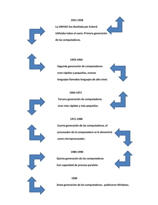 1951-1958 
La UNIVAC fue diseñada por Eckerd. 
Utilizaba tubos al vacío. Primera generación 
de las computadoras. 
1959-1964 
Segunda generación de computadoras 
eran rápidas y pequeñas, nuevos 
lenguajes llamados lenguajes de alto nivel. 
1964-1971 
Tercera generación de computadoras 
eran más rápidas y más pequeñas. 
1971-1980 
Cuarta generación de las computadoras, el 
procesador de la computadora se le denominó 
como microprocesador. 
1980-1990 
Quinta generación de las computadoras 
Con capacidad de proceso paralelo. 
1990 
Sexta generación de las computadoras, publicaron Windows. 
 