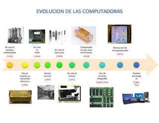 EVOLUCION DE LAS COMPUTADORAS
Se crea la
primera
computadora
(1939)
Pascal
invento un
calculador
mecanico
(1942)
Se crea
la
mark
(1944)
Secrea
la eniac
(1947)
Se crea el
transistor
(1948)
Se crea la
univaci
(1951)
Computador
es que usan
transistores
(1958)
Uso de
circuitos
integrados
(1960-1970)
Revolucion de
microprocesador
(1971)
)
Nuevas
tecnologi
as
(1980-
hoy)
 