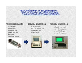 PRIMERA GENERACIÓN SEGUNDA GENERACIÓN TERCERA GENERACIÓN
1.La primera
computadora
comercial fue
creada por los
doctores
Mauchly y Ecker.
2.Desde 1958 a
1965.Los bulbos son
sustituidos por
transistores
3.Desde 1965 hasta
1970 El transistor
es sustituido por
el microtransistor.
 