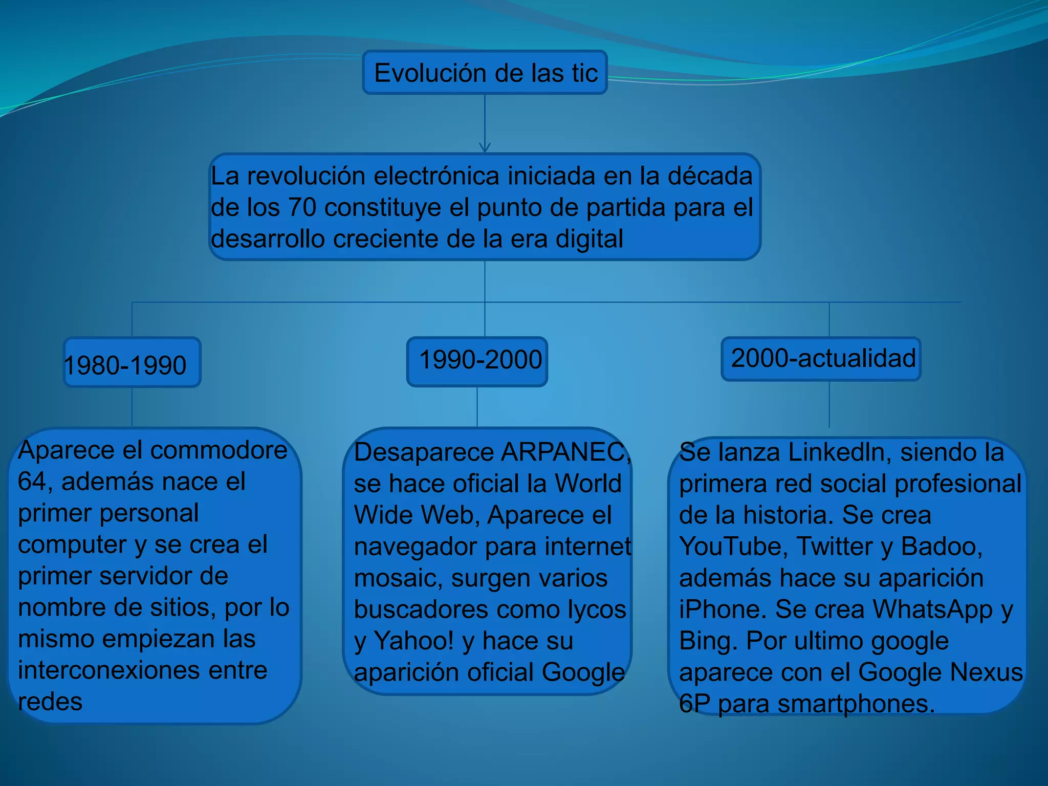 Evolucion de las tic