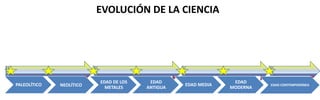 EVOLUCIÓN DE LA CIENCIA
PALEOLÍTICO NEOLÍTICO
EDAD DE LOS
METALES
EDAD
ANTIGUA
EDAD MEDIA
EDAD
MODERNA
EDAD CONTEMPORÁNEA
 