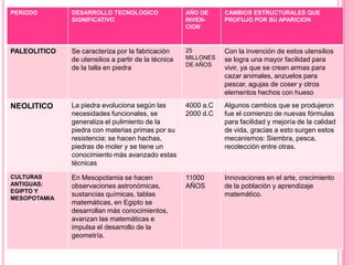 PERIODO       DESARROLLO TECNOLOGICO                 AÑO DE     CAMBIOS ESTRUCTURALES QUE
              SIGNIFICATIVO                          INVEN-     PROFUJO POR SU APARICION
                                                     CION



PALEOLITICO   Se caracteriza por la fabricación      25         Con la invención de estos utensilios
              de utensilios a partir de la técnica   MILLONES   se logra una mayor facilidad para
                                                     DE AÑOS
              de la talla en piedra                             vivir, ya que se crean armas para
                                                                cazar animales, anzuelos para
                                                                pescar, agujas de coser y otros
                                                                elementos hechos con hueso

NEOLITICO     La piedra evoluciona según las         4000 a.C   Algunos cambios que se produjeron
              necesidades funcionales, se            2000 d.C   fue el comienzo de nuevas fórmulas
              generaliza el pulimiento de la                    para facilidad y mejoría de la calidad
              piedra con materias primas por su                 de vida, gracias a esto surgen estos
              resistencia: se hacen hachas,                     mecanismos: Siembra, pesca,
              piedras de moler y se tiene un                    recolección entre otras.
              conocimiento más avanzado estas
              técnicas
CULTURAS      En Mesopotamia se hacen                11000      Innovaciones en el arte, crecimiento
ANTIGUAS:     observaciones astronómicas,            AÑOS       de la población y aprendizaje
EGIPTO Y
              sustancias químicas, tablas                       matemático.
MESOPOTAMIA
              matemáticas, en Egipto se
              desarrollan más conocimientos,
              avanzan las matemáticas e
              impulsa el desarrollo de la
              geometría.
 