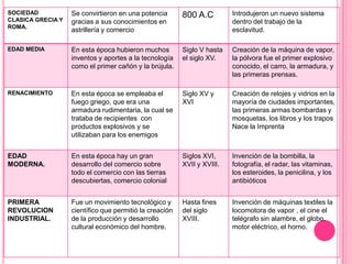 SOCIEDAD           Se convirtieron en una potencia       800 A.C         Introdujeron un nuevo sistema
CLASICA GRECIA Y   gracias a sus conocimientos en                        dentro del trabajo de la
ROMA.
                   astrillería y comercio                                esclavitud.

EDAD MEDIA         En esta época hubieron muchos         Siglo V hasta   Creación de la máquina de vapor,
                   inventos y aportes a la tecnología    el siglo XV.    la pólvora fue el primer explosivo
                   como el primer cañón y la brújula.                    conocido, el carro, la armadura, y
                                                                         las primeras prensas.

RENACIMIENTO       En esta época se empleaba el          Siglo XV y      Creación de relojes y vidrios en la
                   fuego griego, que era una             XVI             mayoría de ciudades importantes,
                   armadura rudimentaria, la cual se                     las primeras armas bombardas y
                   trataba de recipientes con                            mosquetas, los libros y los trapos
                   productos explosivos y se                             Nace la Imprenta
                   utilizaban para los enemigos


EDAD               En esta época hay un gran             Siglos XVI,     Invención de la bombilla, la
MODERNA.           desarrollo del comercio sobre         XVII y XVIII.   fotografía, el radar, las vitaminas,
                   todo el comercio con las tierras                      los esteroides, la penicilina, y los
                   descubiertas, comercio colonial                       antibióticos


PRIMERA            Fue un movimiento tecnológico y       Hasta fines     Invención de máquinas textiles la
REVOLUCION         científico que permitió la creación   del siglo       locomotora de vapor , el cine el
INDUSTRIAL.        de la producción y desarrollo         XVIII.          telégrafo sin alambre, el globo,
                   cultural económico del hombre.                        motor eléctrico, el horno.
 