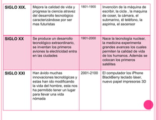 SIGLO XIX.   Mejora la calidad de vida y     1801-1900   Invención de la máquina de
             progresa la ciencia atravez                 escribir, la cicla , la maquina
             del desarrollo tecnológico                  de coser, la cámara, el
             caracterizándose por ser                    submarino, él teléfono, la
             mas futuristas                              aspirina, el ascensor



SIGLO XX     Se produce un desarrollo        1901-2000   Nace la tecnología nuclear,
             tecnológico extraordinario,                 la medicina experimenta
             se inventan los primeros                    grandes avances los cuales
             aviones la electricidad entra               permiten la calidad de vida
             en las ciudades                             de los humanos. Además se
                                                         colocan los primeros
                                                         satélites

SIGLO XXI    Han ávido muchas             2001-2100      El computador los iPhone
             innovaciones tecnológicas y                 BlackBerry teclado láser,
             estas han ido modificando                   nuevo papel impresoras 3D
             la vida del hombre, esta nos
             ha permitido tener un lugar
             para llevar una vida
             nómada
 