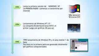 1995
1994
1993 Lanza la primera versión de WINDOWS NT
LA PRIMERA RADIO comienza a transmitirse por
internet
Lanzamiento de Windows NT 3.5
La compañía Broderbund lanza MYST, el
primer juego con gráficos 3D para pc
1995 lanzamiento de Windows 95 y el play station 1 de
Sony
Toy story es la primera película generada totalmente
por gráficos computarizados
 