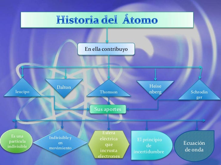 Evolucion del atomo Evolucion del atomo