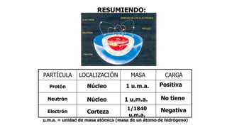 RESUMIENDO:
PARTÍCULA LOCALIZACIÓN MASA CARGA
Protón
Neutrón
Electrón
u.m.a. = unidad de masa atómica (masa de un átomo de...