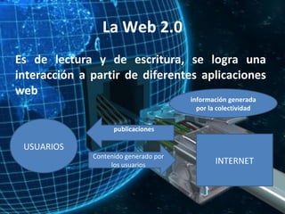 La Web 2.0 Es de lectura y de escritura, se logra una interacción a partir de diferentes aplicaciones web USUARIOS INTERNET publicaciones información generada por la colectividad Contenido generado por los usuarios