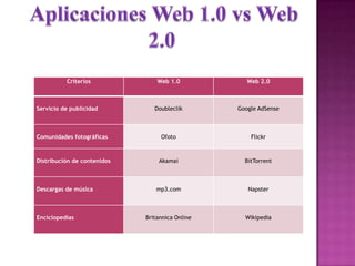 Criterios Web 1.0 Web 2.0
Servicio de publicidad Doubleclik Google AdSense
Comunidades fotográficas Ofoto Flickr
Distribución de contenidos Akamai BitTorrent
Descargas de música mp3.com Napster
Enciclopedias Britannica Online Wikipedia
 