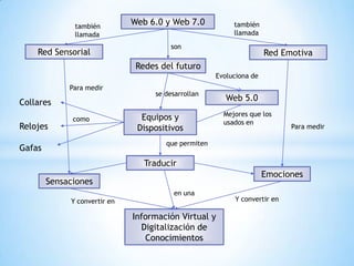 Web 6.0 y Web 7.0
Red Sensorial
Equipos y
Dispositivos
Mejores que los
usados en
Evoluciona de
en una
Traducir
también
lla...