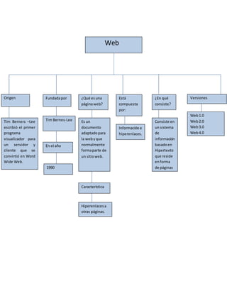 Web
Origen
Tim Berners –Lee
escribió el primer
programa
visualizador para
un servidor y
cliente que se
convirtió en Word
Wide Web.
Fundadapor
Tim Bernes-Lee
En el año
1990
¿Qué esuna
páginaweb?
Es un
documento
adaptadopara
la webyque
normalmente
formaparte de
un sitioweb.
Característica
Hiperenlacesa
otras páginas.
Está
compuesta
por:
Informacióne
hiperenlaces.
¿En qué
consiste?
Consiste en
un sistema
de
información
basadoen
Hipertexto
que reside
enforma
de páginas
.web
Versiones
Web1.0
Web2.0
Web3.0
Web4.0
 