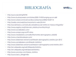 BIBLIOGRAFÍA
• http://youtu.be/skrFyjZNHY8
• http://www.businessweek.com/stories/2005-10-09/hanging-up-on-dell
• http://www.wired.com/science/discoveries/news/2005/10/69114
• http://oreilly.com/web2/archive/what-is-web-20.html
• http://socialmexico.com/estudio-estadisticas-de-twitter-en-mexico-infografia/
• http://www.registry.mx/jsf/domain_statistics/monthly/info.jsf
• http://www.socialbakers.com/
• http://www.amipci.org.mx/?P=otros
• http://www.mediabistro.com/alltwitter/twitter-demographics_b26352
• http://www.checkfacebook.com/
• http://www.slideshare.net/amover/linkedin-demographics-statistics-jan-2012
• http://www.socialbakers.com/linkedin-statistics/
• http://www.slideshare.net/amover/linked-in-demographics-and-statistics-2011
• http://en.wikipedia.org/wiki/Wikipedia:Statistics
• http://en.wikipedia.org/wiki/Special:Statistics
• http://www.youtube.com/t/press_statistics
• http://youtu.be/u_DItegKmBw
 