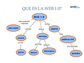 QUE ES LA WEB 1.0?
 