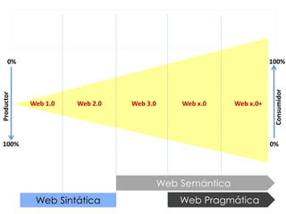 Productor
0%
100%
Consumidor
100%
0%
Web 1.0 Web 2.0 Web 3.0 Web x.0 Web x.0+
Web Sintática
Web Semántica
Web Pragmática
 