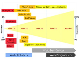 Productor
0%
100%
Consumidor
100%
0%
Web 1.0 Web 2.0 Web 3.0 Web x.0 Web x.0+
Web Sintática
Web Semántica
Web Pragmática
MUDs/MOOs
Foros
Listserv
Páginas
Personales
Newsgroup
Wiki
Blogs
Redes Sociales
Geo Mashup
“Tageo” Social
Dispositivos Smart Media
Filtrado por Colaboración Inteligente
MMORPGs
 